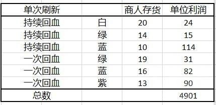 赛博朋克2077拆药刷钱方法 赛博朋克2077推荐商人位置及刷钱收益计算