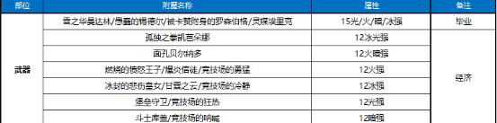 dnf100级剑豪用什么武器比较好?dnf100级剑豪武器属性选择推荐