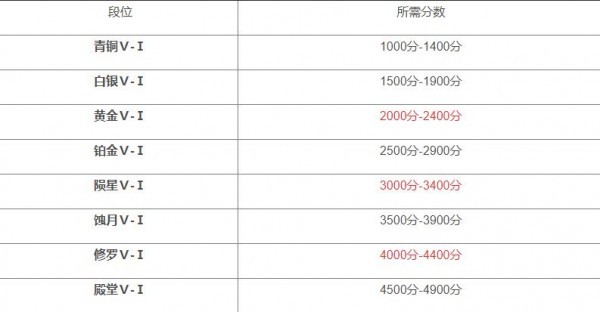 永劫无间段位等级表图片 永劫无间段位等级表最新介绍