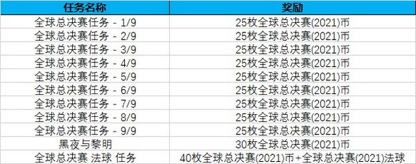 全球总决赛2021通行证任务攻略4