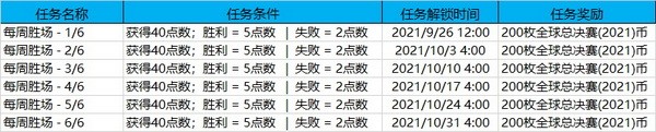 全球总决赛2021通行证任务攻略3