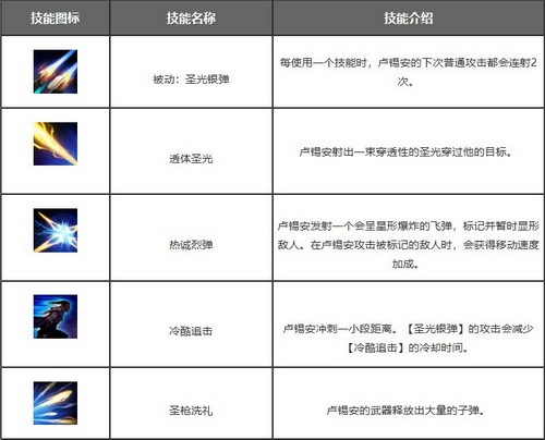 lol手游卢锡安出装天赋符文推荐 圣枪游侠卢锡安符文出装攻略1