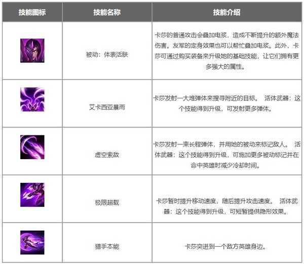 英雄联盟手游卡莎出装符文推荐 虚空之女卡莎符文出装攻略1
