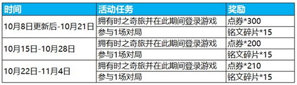王者荣耀限时点券怎么获得?王者荣耀限时点券最多可以获得多少?2