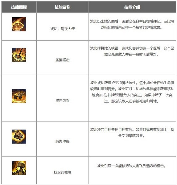 英雄联盟手游波比如何出装?lol手游圣锤之毅波比天赋符文出装攻略