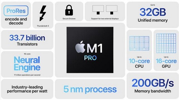 mac2021款m1pro和m1max哪个好?m1pro和m1的区别对比1