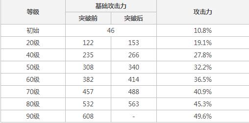 原神无工之剑怎么获得?属性怎么样?原神无工之剑90级属性介绍2