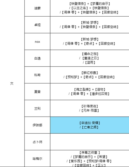 无期迷途烙印怎么用?无期迷途烙印搭配攻略