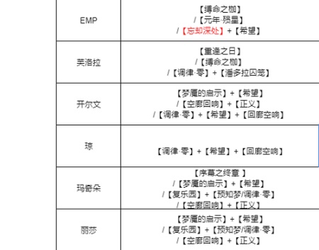 无期迷途烙印怎么用?无期迷途烙印搭配攻略