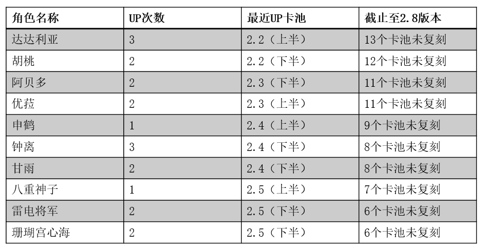 原神3.1复刻角色有哪些?原神3.1版本复刻角色顺序时间预测1