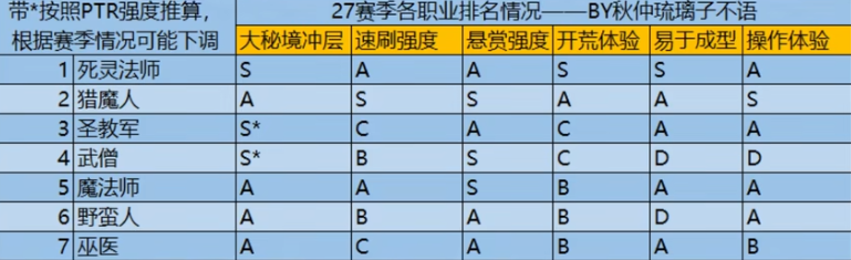 暗黑3第27赛季玩什么职业?暗黑3第27赛季最强职业排名推荐1