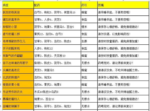 叫我大掌柜药铺疑难杂症配方有哪些?药铺疑难杂症配方攻略1