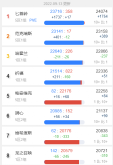 魔兽世界怀旧服人口普查2022最新 怀旧服人口比例数据查询1