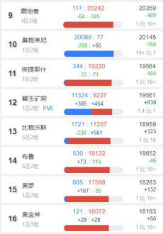 魔兽世界怀旧服人口普查2022最新 怀旧服人口比例数据查询2