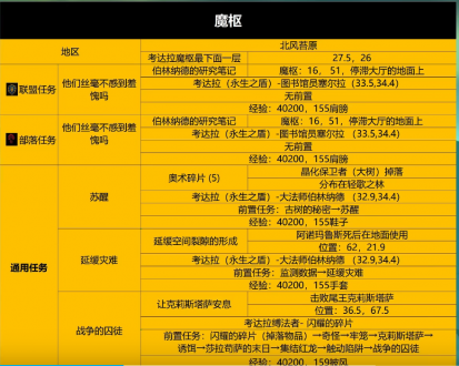 魔兽世界wlk5人本怎么打?wlk怀旧服五人本任务攻略2