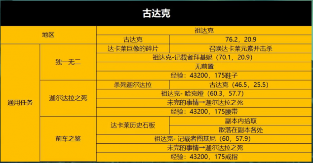 魔兽世界wlk5人本怎么打?wlk怀旧服五人本任务攻略