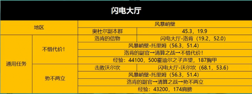 魔兽世界wlk5人本怎么打?wlk怀旧服五人本任务攻略