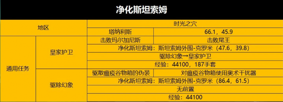 魔兽世界wlk5人本怎么打?wlk怀旧服五人本任务攻略
