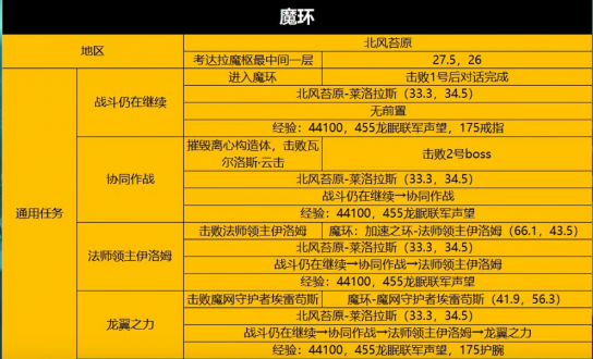 魔兽世界wlk5人本怎么打?wlk怀旧服五人本任务攻略