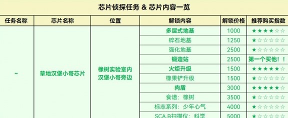 禁闭求生汉堡小哥芯片怎么拿?禁闭求生汉堡小哥芯片位置图