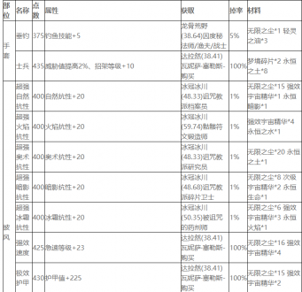魔兽世界wlk附魔图纸大全 魔兽世界wlk附魔图纸出处1