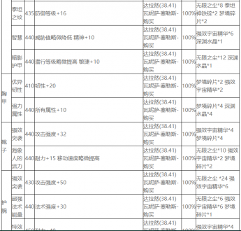 魔兽世界wlk附魔图纸大全 魔兽世界wlk附魔图纸出处2
