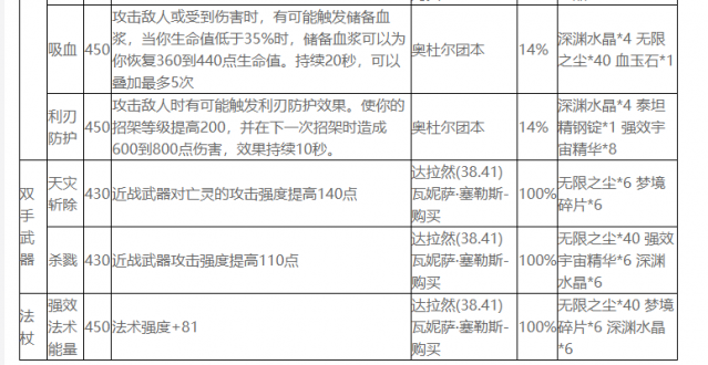 魔兽世界wlk附魔图纸大全 魔兽世界wlk附魔图纸出处4