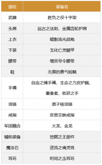 dnf奶爸军团装备搭配攻略 dnf奶爸军团装备选择推荐