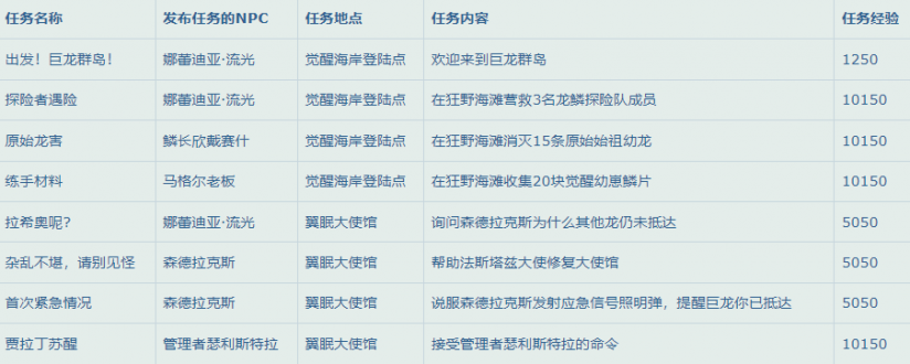 魔兽世界10.0升级攻略 魔兽世界10.0升级路线图大全