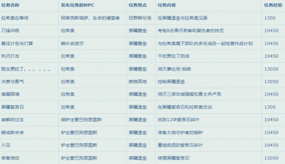 魔兽世界10.0升级攻略 魔兽世界10.0升级路线图大全