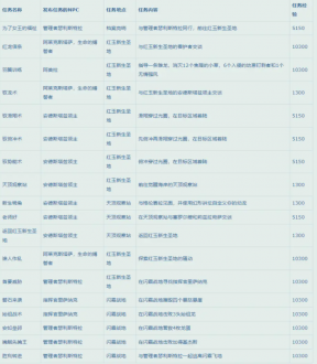 魔兽世界10.0升级攻略 魔兽世界10.0升级路线图大全