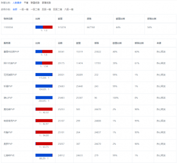 魔兽世界怀旧服人口普查2023最新 怀旧服人口比例数据查询