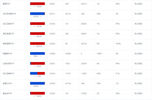 魔兽世界怀旧服人口普查2022最新 怀旧服人口比例数据查询