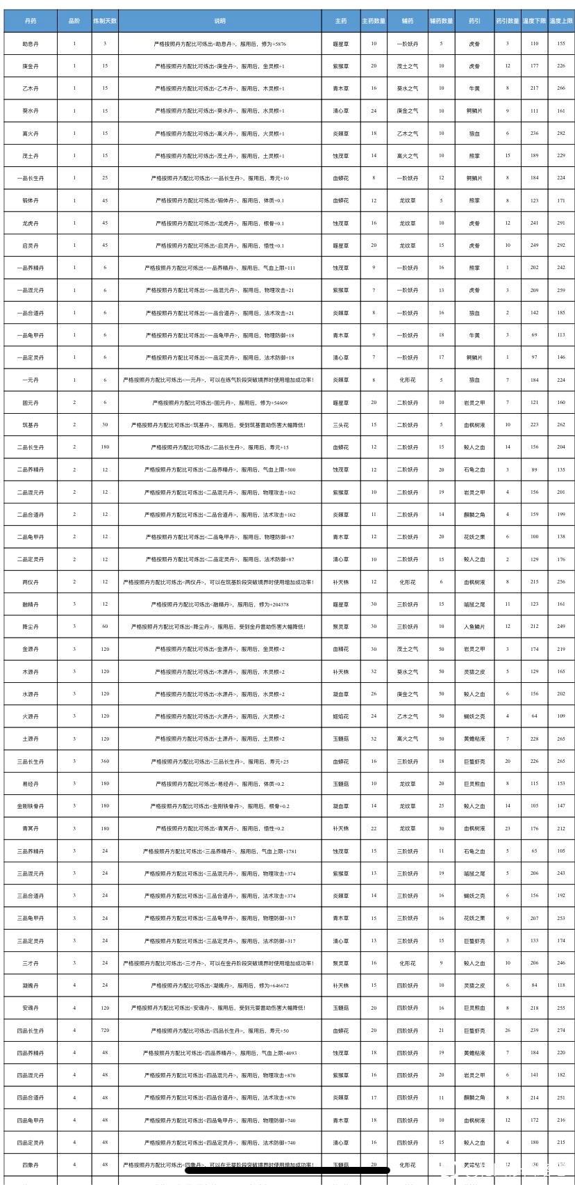 轮回修仙路丹方大全 轮回修仙路全丹药配方效果图