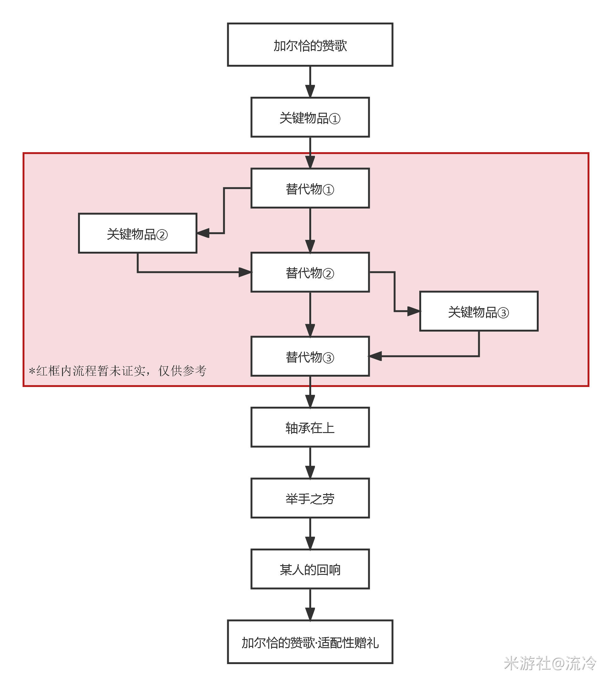 原神加尔恰的赞歌举手之劳怎么过?加尔恰的赞歌举手之劳攻略