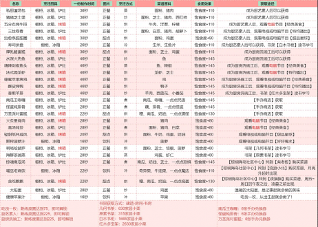 以闪亮之名菜谱怎么解锁获得?以闪亮之名食谱配方攻略