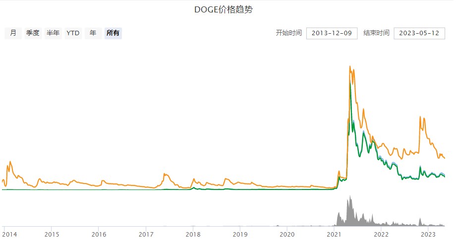 狗狗币最新价格行情2023年狗狗币今日最新价格消息