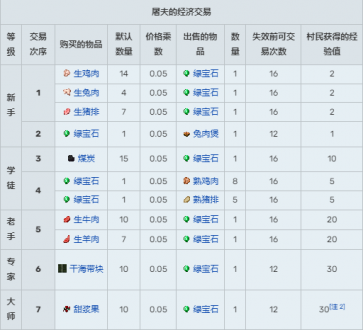 我的世界村民15种职业交易表2024