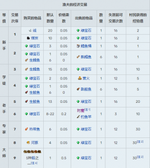 我的世界村民15种职业交易表2024