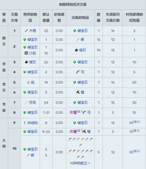 我的世界村民15种职业交易表2024