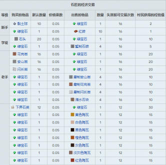 我的世界村民15种职业交易表2024