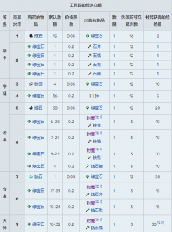我的世界村民15种职业交易表2024
